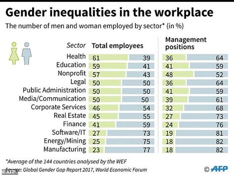 Gender Inequality Widening After Decade Of Progress Wef This Is Money