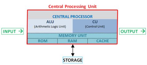 What Is A Cpu Central Processing Unit Webopedia Definition