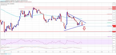 Crypto rating presents the comprehensive ethereum price prediction and forecast that provide a better insight into the current. Ethereum Price (ETH) Targets Fresh Weekly Low, Bitcoin ...