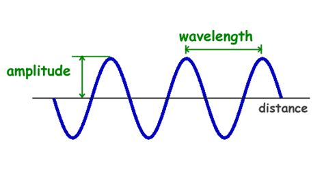Does a greater amplitude automatically mean a greater wavelength? - Quora