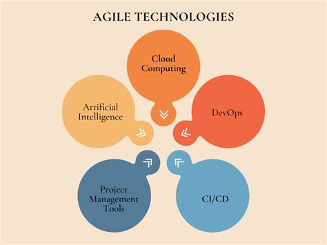 Agile Technologies Revolutionizing Business Efficiency And Innovation