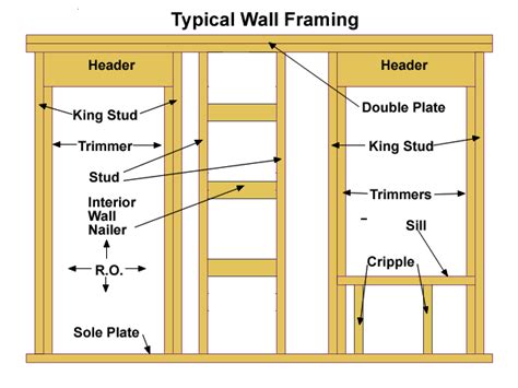 Walls can be framed with studs placed at various distances. Wall Framing Basics
