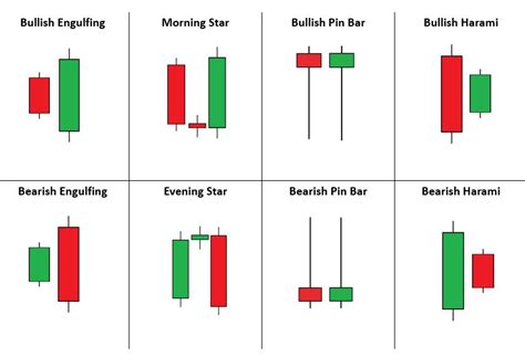 How To Trade Blog Top 4 Candlestick Patterns With The Highest