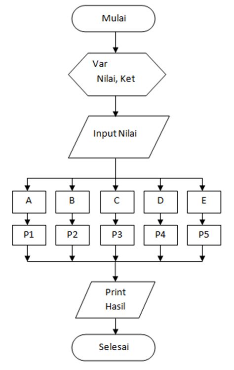 Gambar Algoritma Urutan Langkah Logis 8 Flow Gambar Flowchart