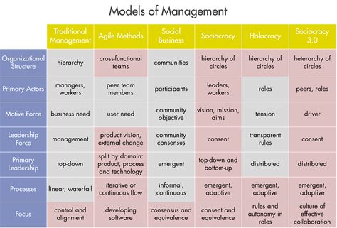 What Are The Models Of Management