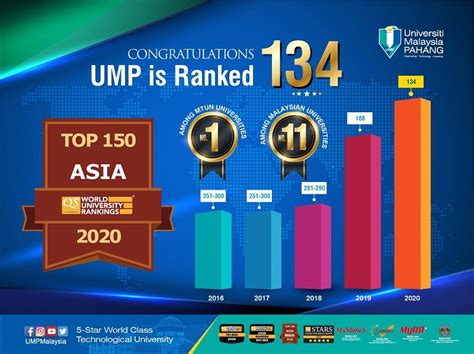 Universiti malaya , the oldest and best public university in malaysia took the first spot in the list it went from #87 in qs 2019 ranking to #70 for this year's qs world university rankings, proving its. The UMP Edge 3/2019 | UMP News