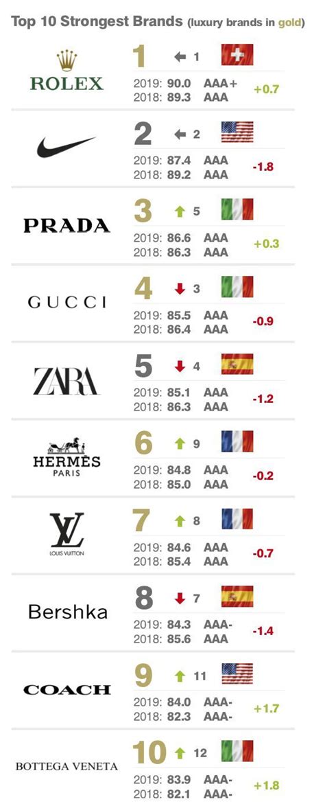 Most Valuable Fashion Brands In The World 2022 Best Design Idea