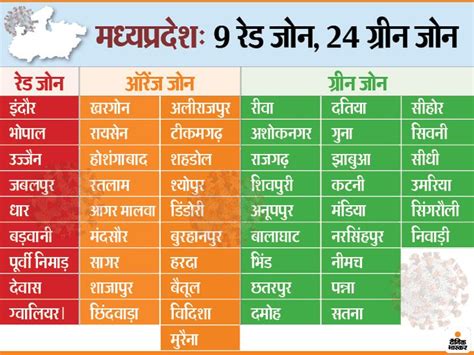The government intends to begin implementing the eu traffic light system from october 15th. Coronavirus Bhopal Indore Red Zones List | Madhya Pradesh ...