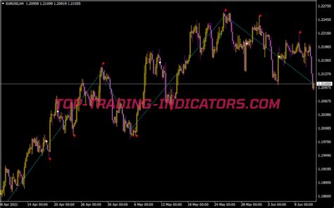 Zig And Zag • New Mt4 Indicators Mq4 And Ex4 Download • Top Trading