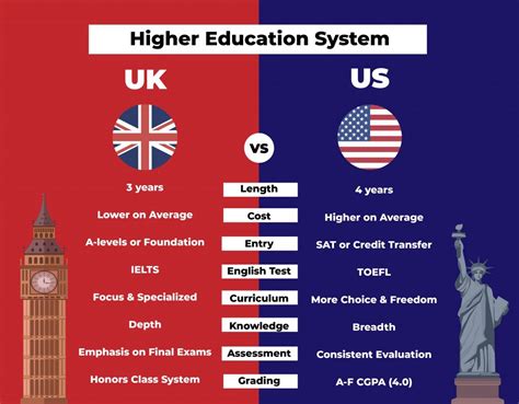 To help you make an informed decision, we have provided you with these fit assistance tools. The UK vs US Higher Education System - The Global Scholars