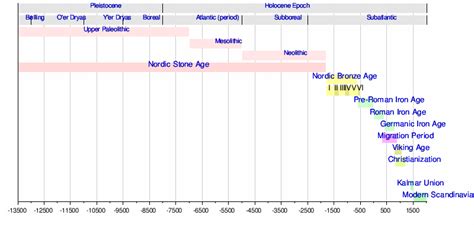 What educated women can do. Archaeology of Northern Europe - Wikipedia