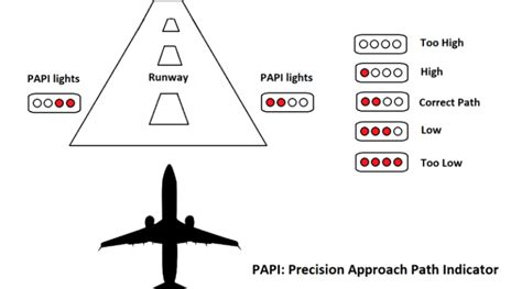 The Functioning of PAPI Lights - Aviation for Aviators