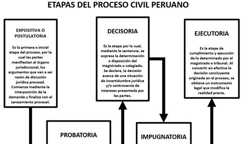 Cronicas Globales Las Cinco Etapas O Fases Del Proceso Civil