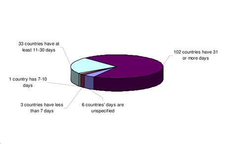 Duration Of Paid Sick Leave Download Scientific Diagram