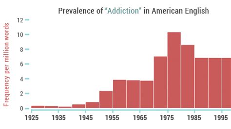 Addiction In American History 14 Vivid Graphs Npr History Dept Npr
