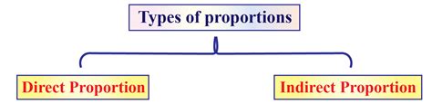 Proportion Formula Examples What Is Proportions Cuemath