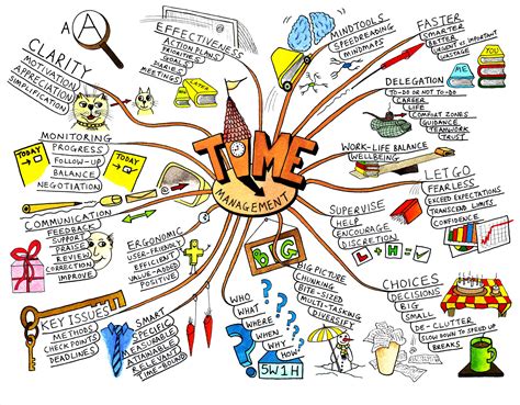 Time Management Mind Map Art