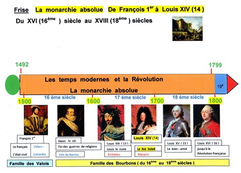 Frise Chronologique Rois De France
