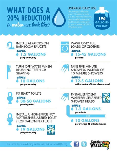 20 percent water use reduction infographic 5 fast response plumbing
