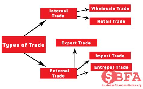 What Are Trade Meaning Nature And Different Types Of Trade Business