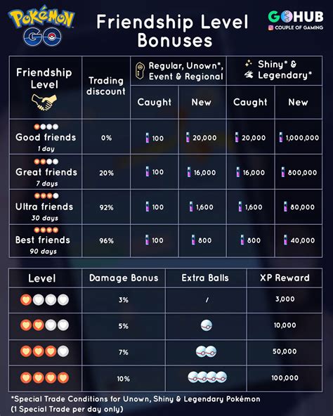 This page explains the new pokémon go level cap and other changes introduced to levelling alongside the season of celebrations update. Friendship bonuses in Pokemon GO | Pokemon GO Hub