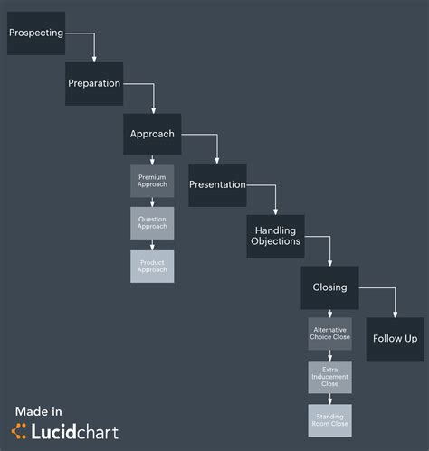 What Is The 7 Step Sales Process Lucidchart Blog Sales Process