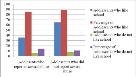 Multiple Bar Charts Showing Relations Any Form Of Non Consensual Sexual