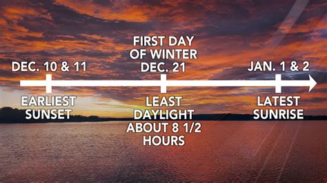 Winter Solstice Has The Least Daylight But Not The Latest Sunrise