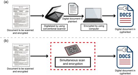 Comparison Of Two Step Document Scanning And Encryption By Typical
