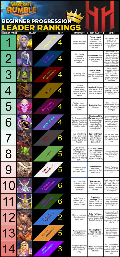 Warcraft Rumble Leaders Beginner Progression Tier List