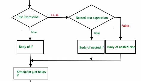 flow chart for nested for loop