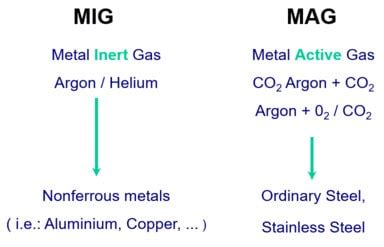 What Is The Difference Between Mig And Mag Welding