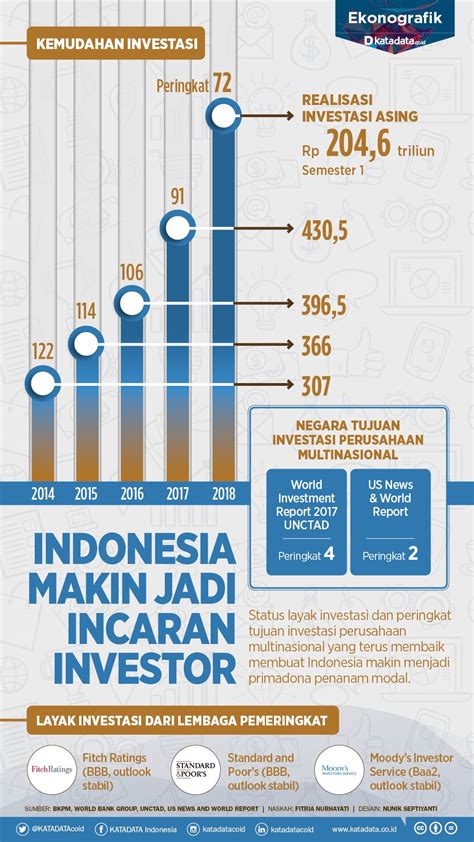 Perekonomian Indonesia Tentang Investasi
