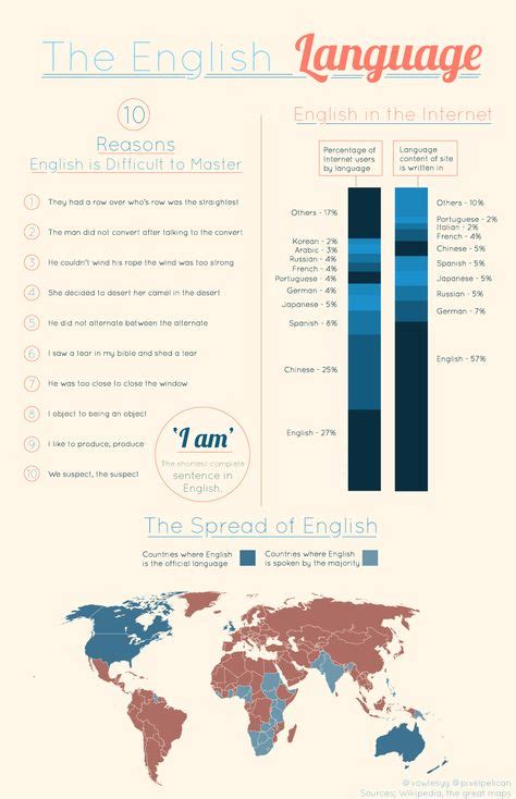 26 English Infographics Ideas Learn English Teaching Teaching English