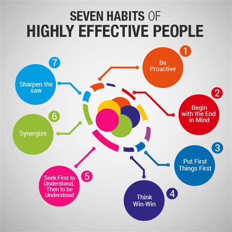 seven habits of highly effective people visual ly