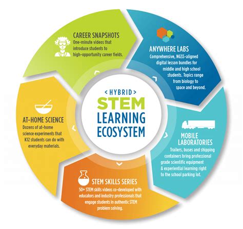 Learning Undefeated And Spark 101 Partner To Create Free Hybrid Stem