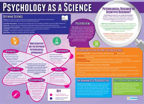 Psychology As A Science Psychology Posters Gloss Paper Measuring 850mm X 594mm A1
