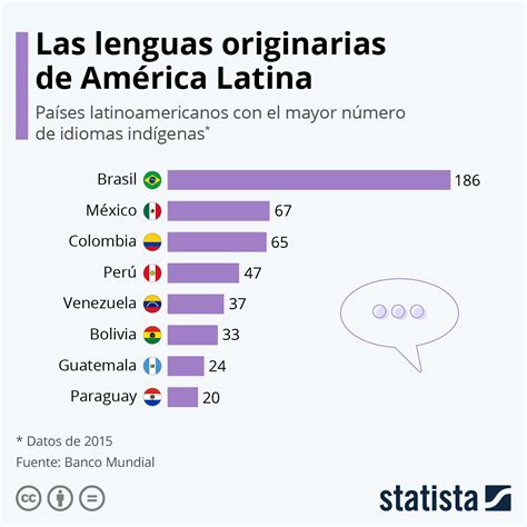 Gráfico ¿en Qué Países Latinoamericanos Existen Más Lenguas Indígenas Statista