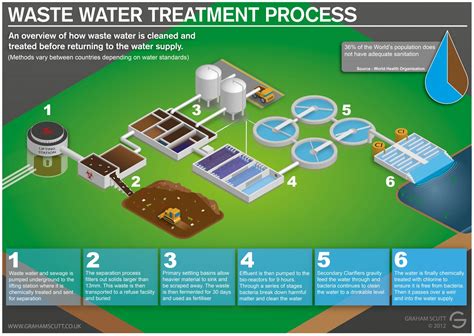 Waste Water And Sewage Treatment Process C Bb F W