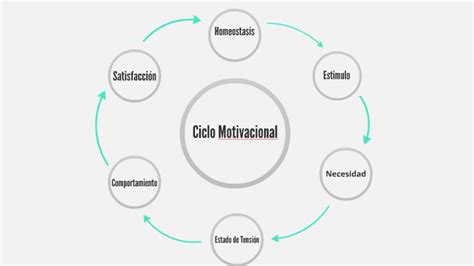 Ciclo Motivacional O Que E Dicas Para Manter Seu Time Motivado Images