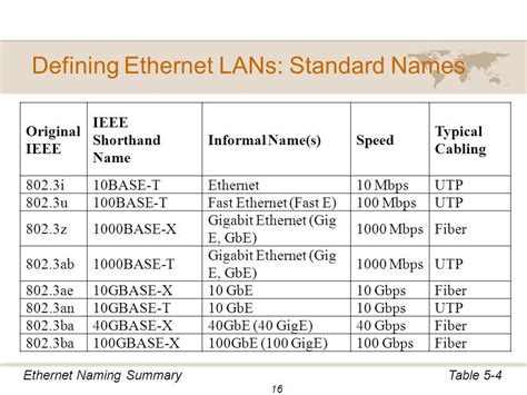 Ieee Ethernet Standards