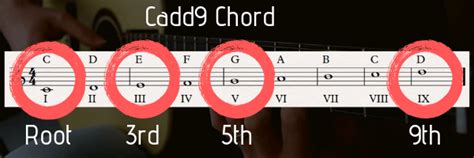 8 Beautiful C Major Chord Shapes On Guitar And How To Use Them