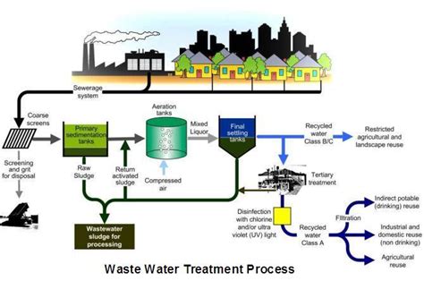 West vigo wastewater treatmentwastewater treatment plant, indiana, united states. MY WATER, MALAYSIAN WATER: WATER TREATMENT IN MALAYSIA