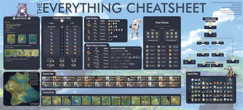 Genshin Impact Cheatsheet Task List Character Builds Currencies And