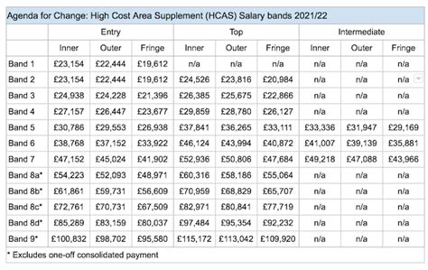 Nhs Pay Bands Explained 20222023 Nhs Pay Scales Images And Photos Finder