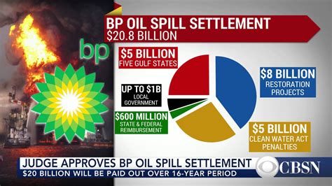 Judge Approves 20 Billion Settlement In Bp Oil Spill Case Youtube