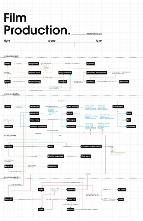 Film Production Concept Map Flowchart Of The Process Of Producing