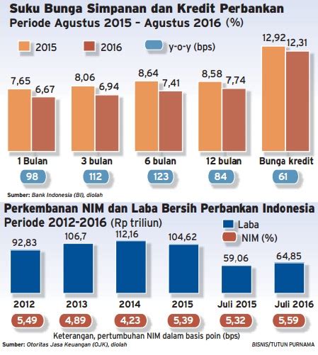Info Grafis Suku Bunga Pinjaman And Kredit Perbankan Sampai Agustus 2016
