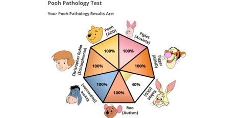 Pooh Pathology Test Proprofs Quiz