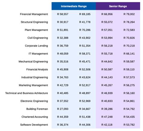 Search finance jobs in south africa with company ratings & salaries. 15 of the highest paying jobs in South Africa